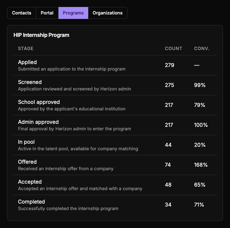 Program dashboard: 2026 internship funnel from 279 applied to 34 completed, with stage counts and conversion rates